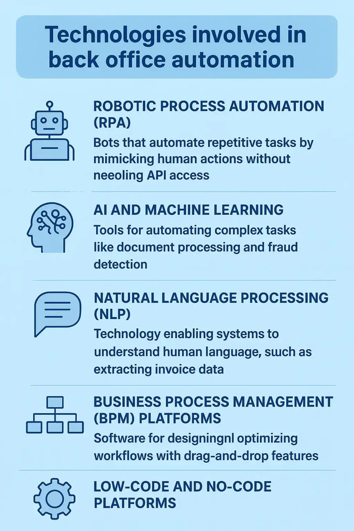 Infographic illustrating the technologies involved in back office automation