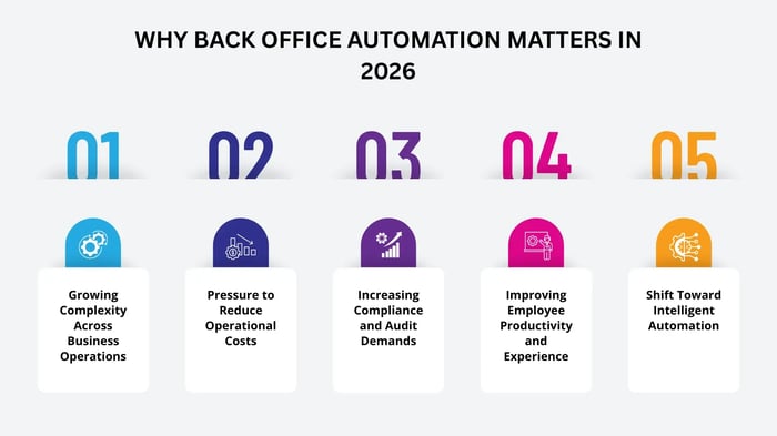 Infographic illustrating trends accelerating back office automation-1