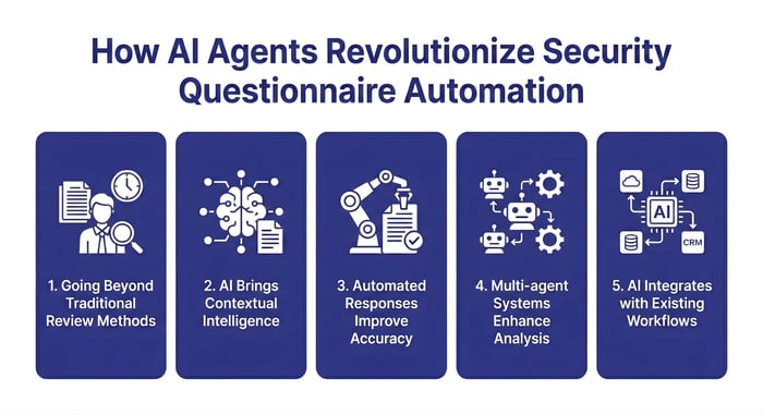 Infographic showing 5 ways in which AI revolutionizes security questionnaire automation (1)