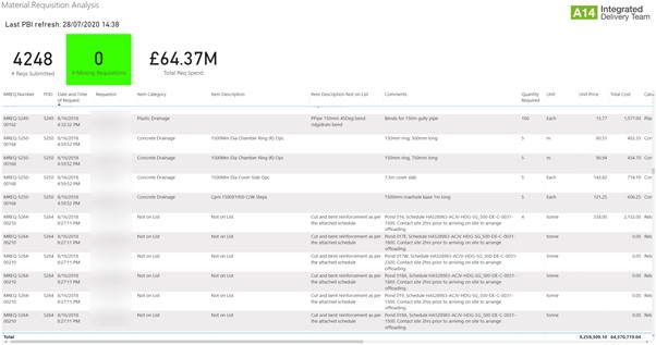 Mitigating Against Disallowed Costs In Construction - Material Requisition Process Analysis