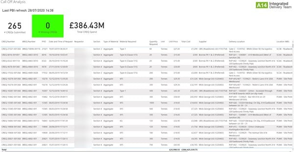 Mitigating Against Disallowed Costs In Construction - Material Requisition Analysis Breakdown