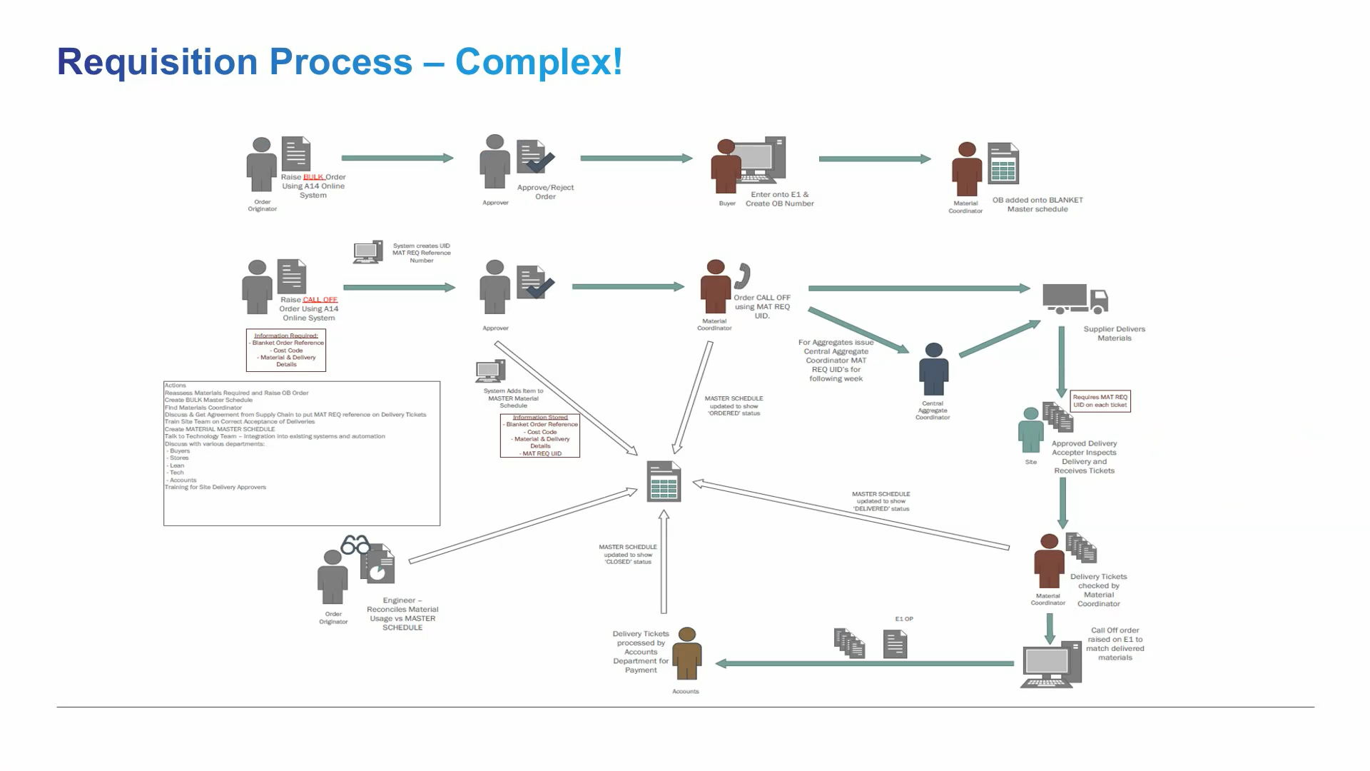 Materials Requisition Screenshot - Complex