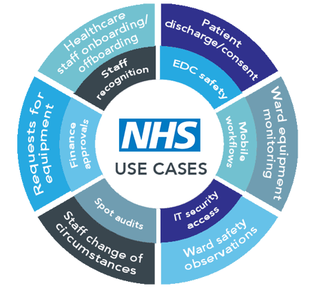 Infographic showing healthcare use cases 