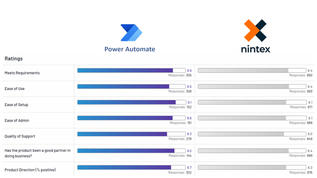 Power Apps vs Nintex