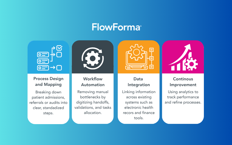 What does BPM in healthcare include?