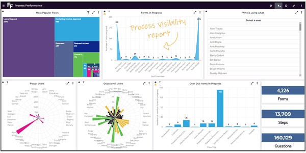 Oil and Gas Automation - Analytics