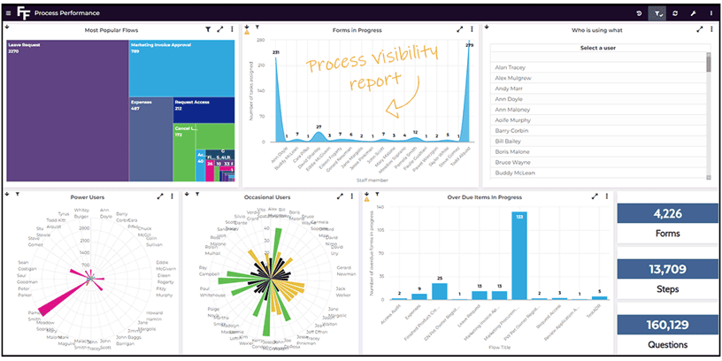 Screenshot of FlowForma analytics