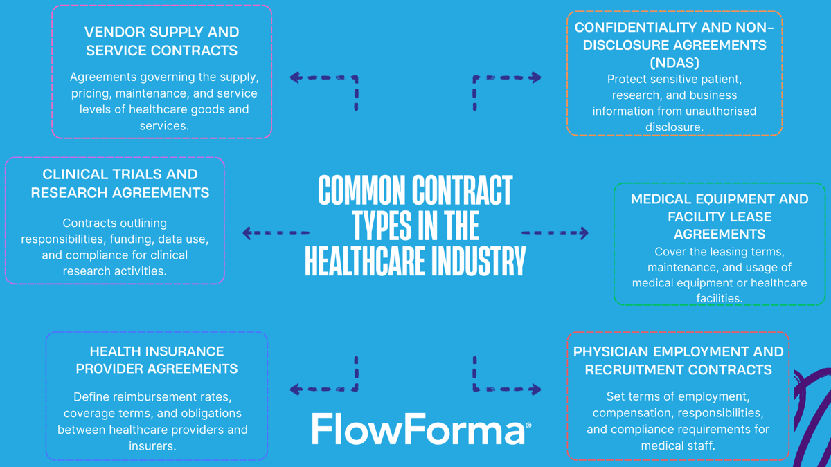 Image containing common types of contracting in the healthcare sector 
