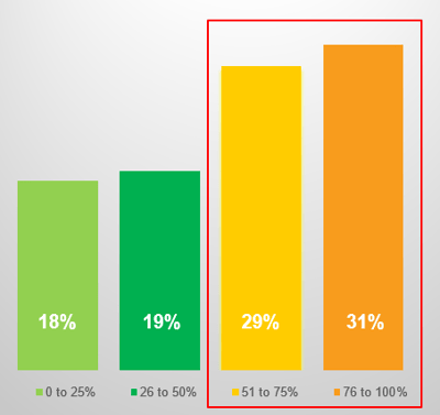 Processes that are managed on paper, email or Excel