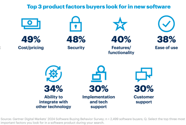 Gartner Report 2024