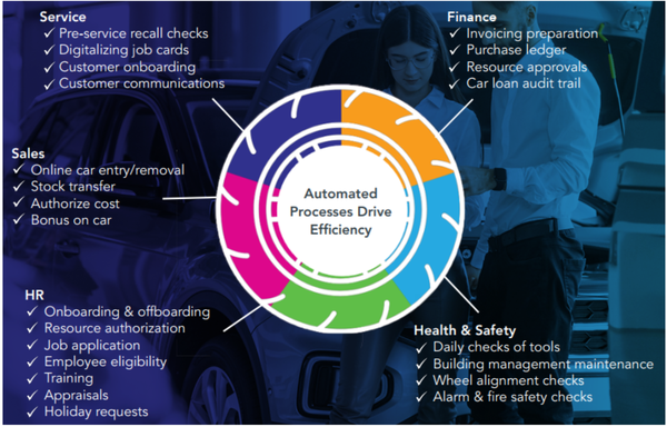 Image shown: A flowchart explaining how automated processes drive efficiency across every department