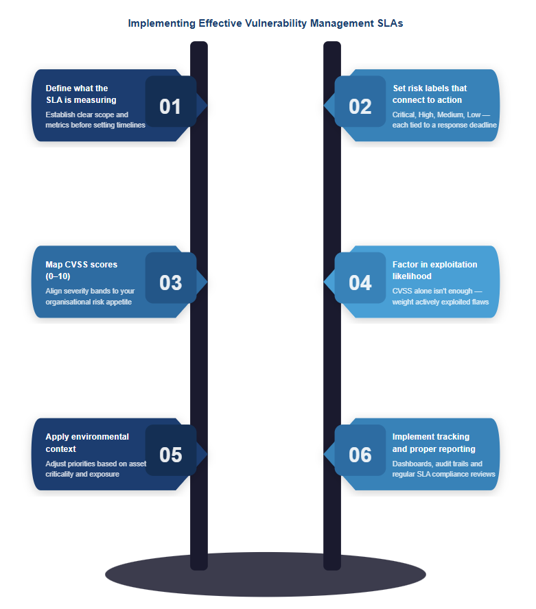 Vulnerability Management SLAs: A Complete Guide