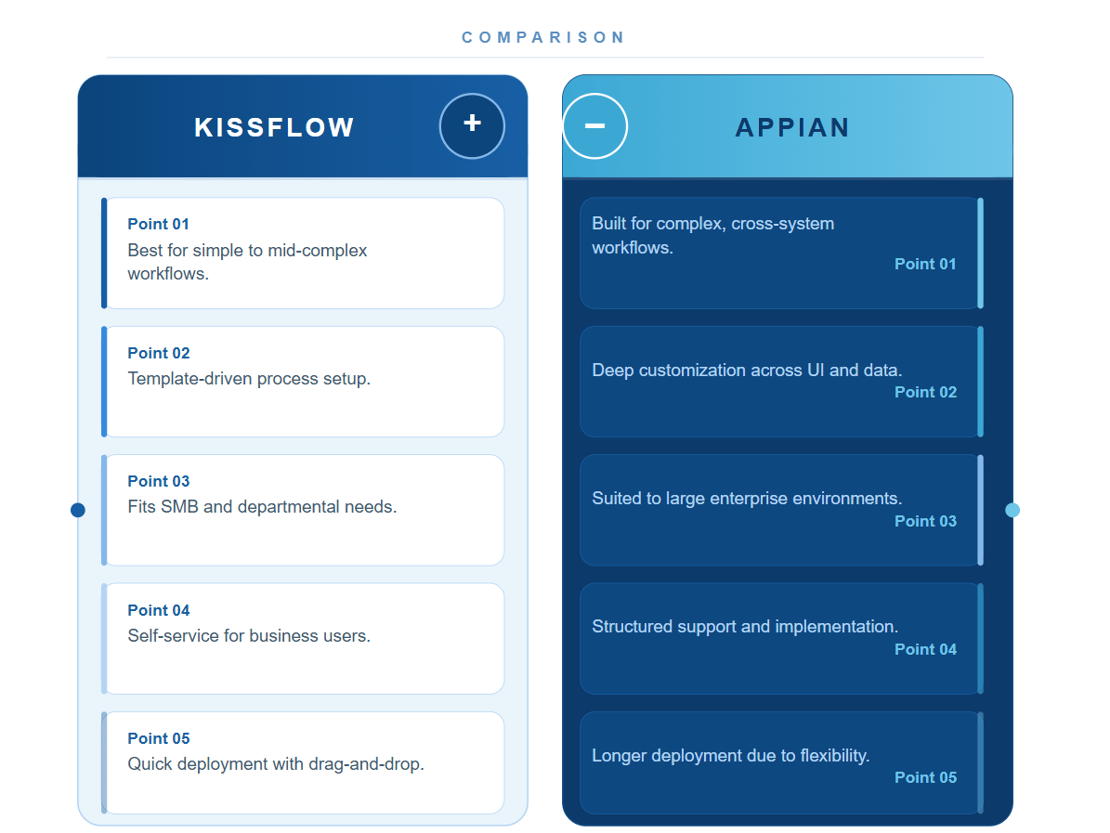 Kissflow vs Appian Comparison: Which Workflow Tool Wins? | FlowForma