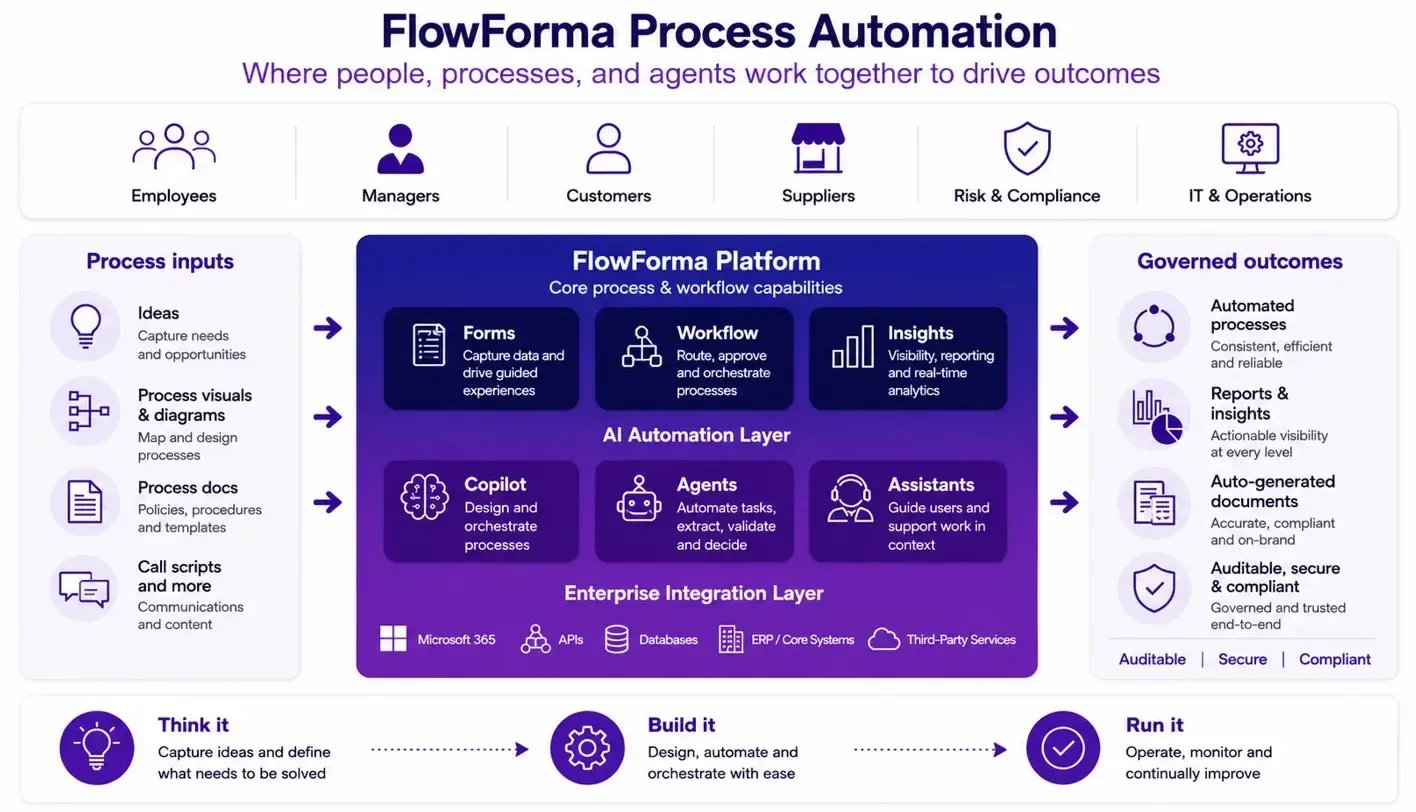Screenshot of FlowForma Features