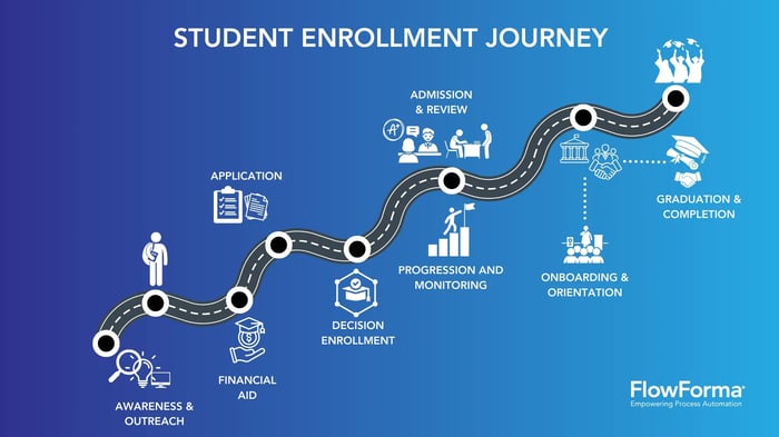 Infographic illustrating the entire student enrollment management journey