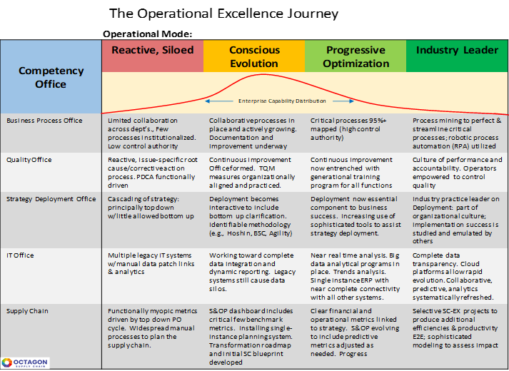 The Operational Excellence Journey