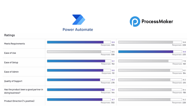 Process Maker vs Power Automate