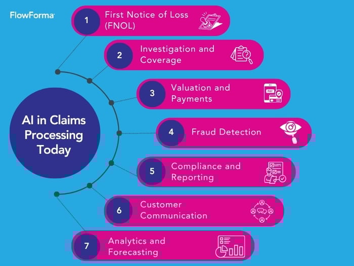 Infographic showing how AI is used in claims processing in the present times
