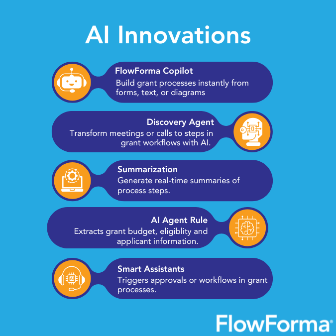 Infographic illustrating AI-powered innovations of FlowForma