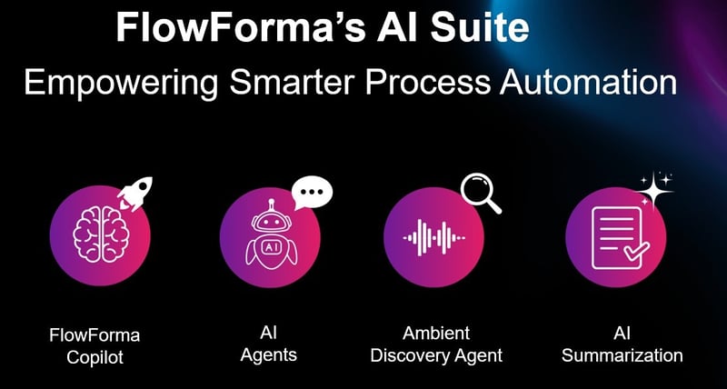 Infographic illustrating FlowForma’s AI suite
