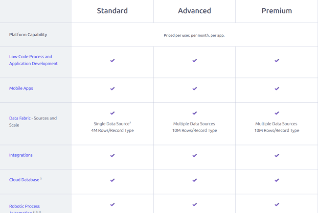 screenshot of Appian’s pricing table 