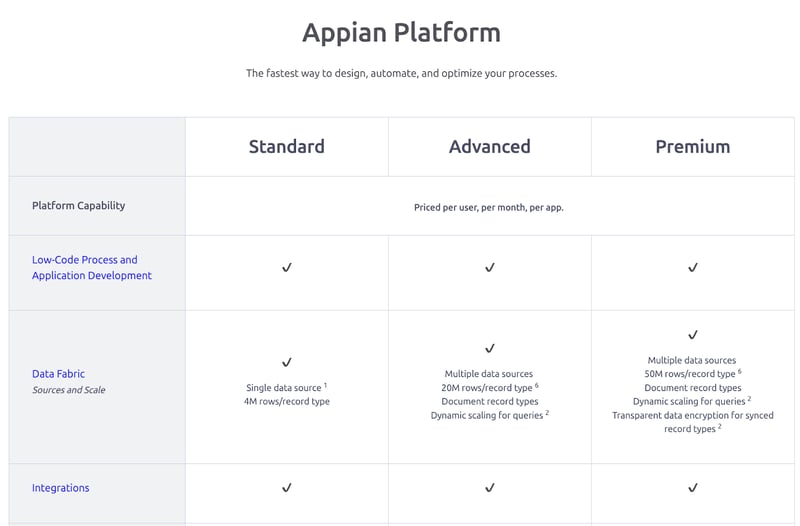 Screenshot of Appian’s pricing page
