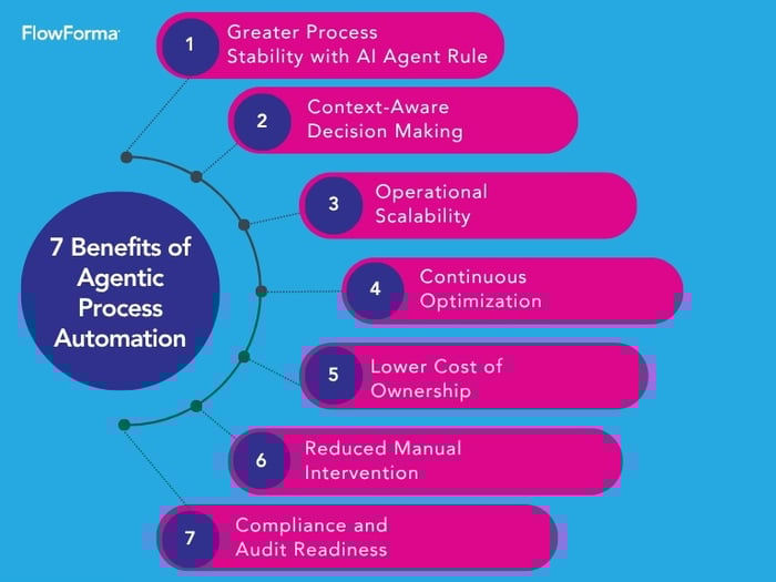 Infographic illustrating the benefits of agentic process automation