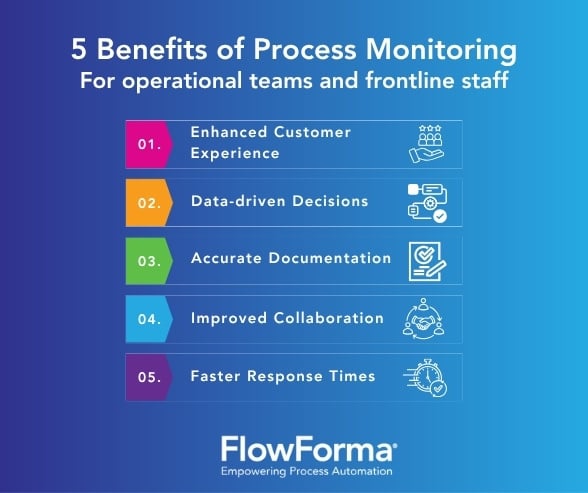 Infographic summarizing the benefits of business process monitoring for operational teams and staff