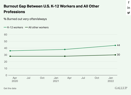Graph showing the gap in burnout between US K-12 workers and other professions