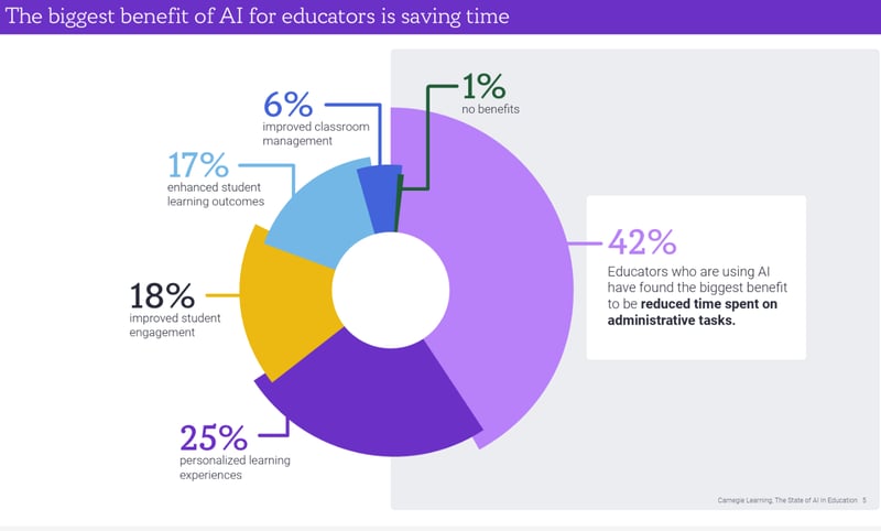 Image showing survey from Carnegie Learning’s The State of AI in Education report