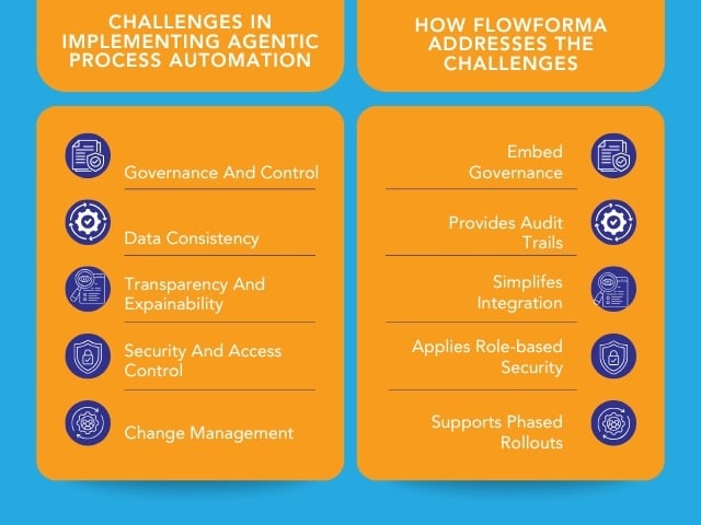 Infographic showing the challenges in implementing agentic process automation and how FlowForma solves them.