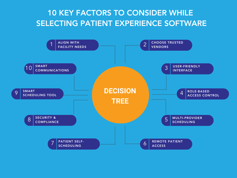 Checklist highlighting 10 key factors to consider while choosing a patient experience software