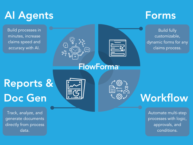 Venn diagram depiction of FlowForma's all-in-one claims management process