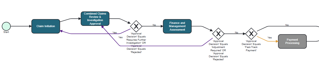 Screenshot of an insurance claims process flow created by FlowForma Copilot