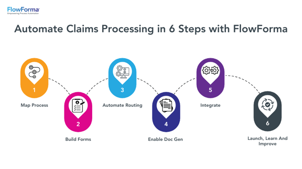 Infographic showing claims process automated