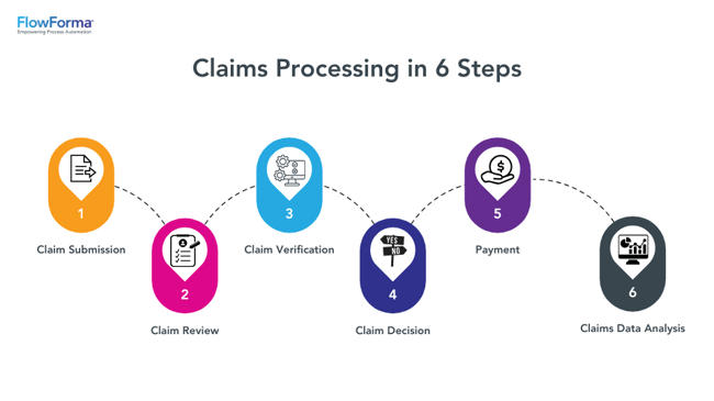 Steps involved in healthcare claims processing