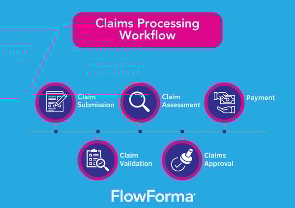 A flowchart showing the claim approval process