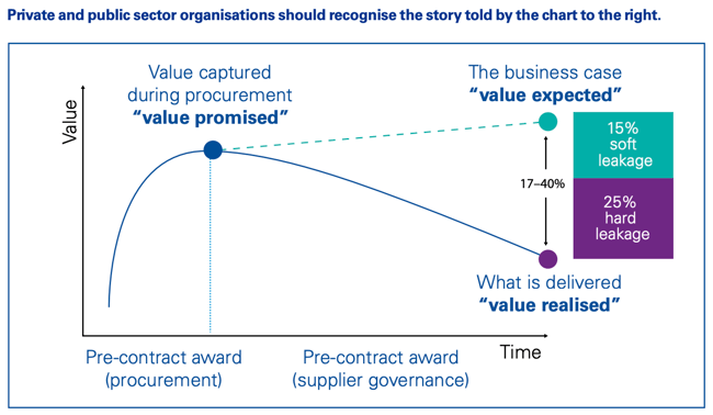 Graph illustrating a contract’s value leakage before and after procurement