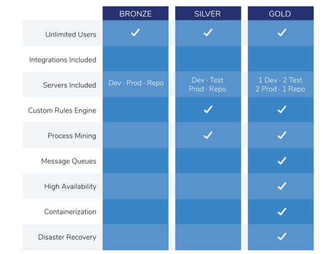 Screenshot of Decisions pricing table with Bronze, Silver & Gold plans