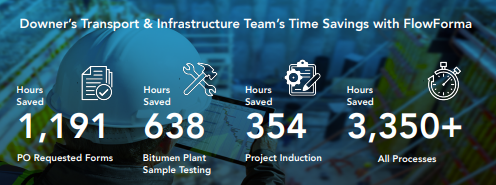 Time savings from Downer’s procurement workflows: 1,191 hours on POs and 354 hours on project inductions.