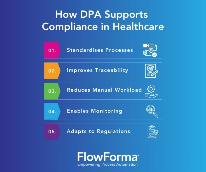 Image showing how DPA supports compliance in healthcare