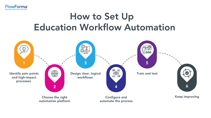 Steps to automate the education workflow 