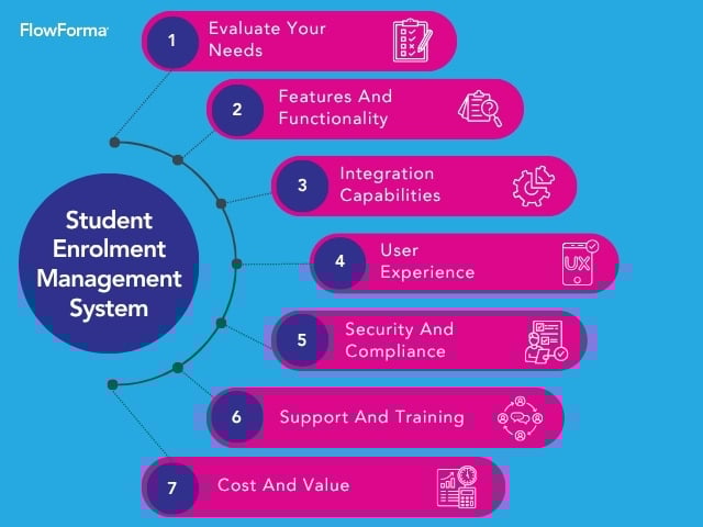 Infographic illustrating seven factors to look for in the top student enrolment management system