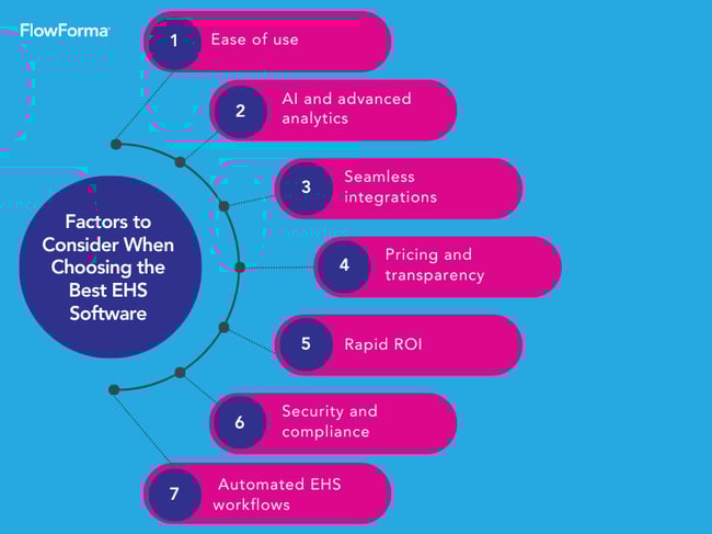Infographic illustrating the key features of an EHS software