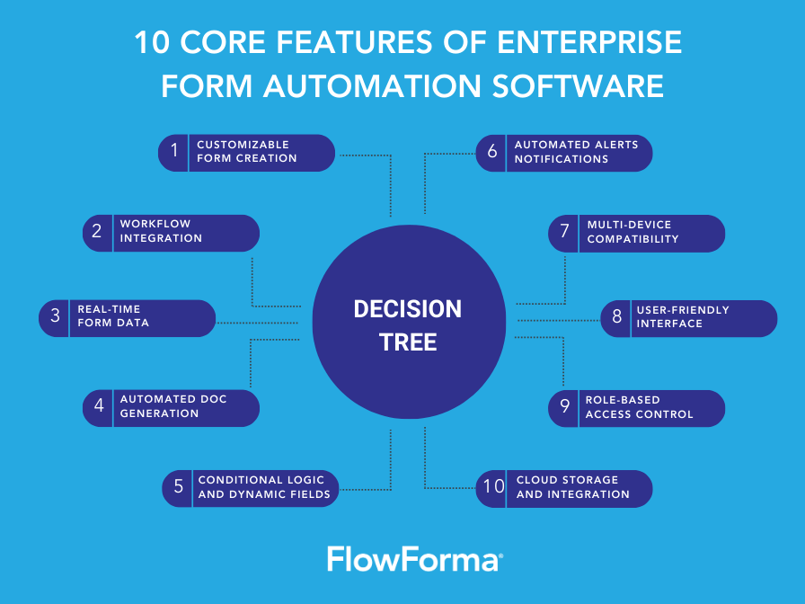 Infographic highlighting the core features of enterprise form automation software