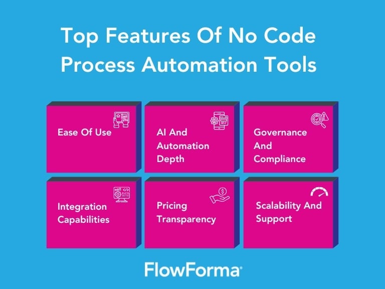 Infographic showing six essential features of no code automation tools