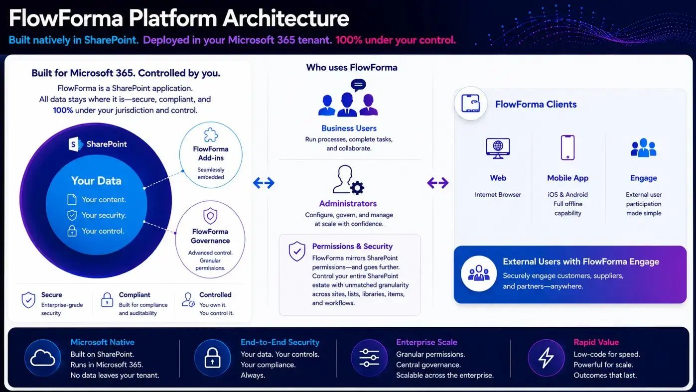 flowforma-architecture