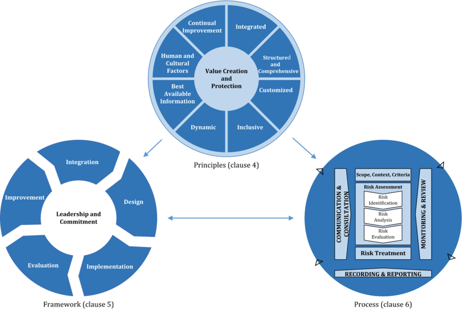Image depicting ISO 31000:2018 framework, principles and processes