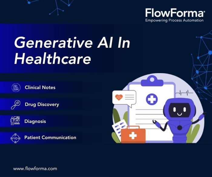 Infographic illustrating generative AI healthcare use cases