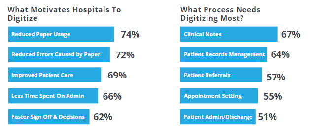 Hospital Digital Transformation | FlowForma Survey Results